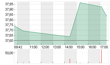 ALCOA CORP. O.N. Chart