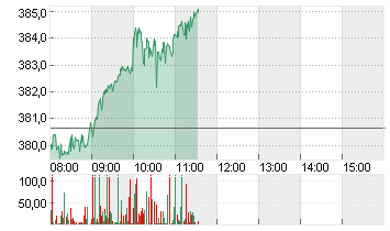 TESLA INC. DL -,001 Chart