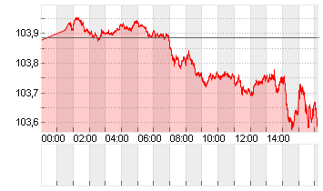 ICE U.S. Dollar Index Chart