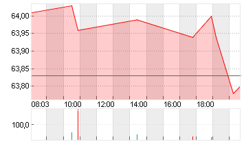 COCA-COLA CO.      DL-,25 Chart