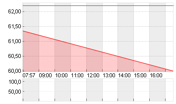 BRENNTAG SE NA O.N. Chart