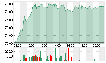 SIXT SE ST O.N. Chart