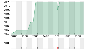 BERTRANDT AG O.N. Chart