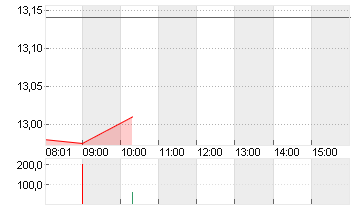 E.ON SE NA O.N. Chart