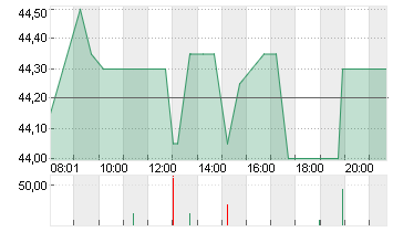 JOST WERKE SE INH. O.N. Chart