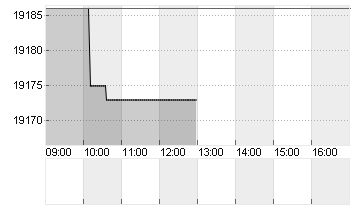 L+S INDIKATION DAX Chart