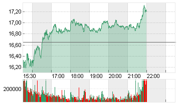LYFT INC. CL.A -,00001 Chart