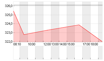 MTU AERO ENGINES NA O.N. Chart