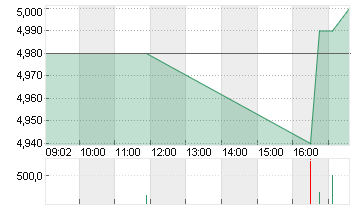 MYNARIC AG  NA O.N. Chart