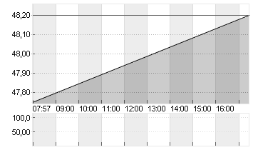 DRAEGERWERK VZO O.N. Chart