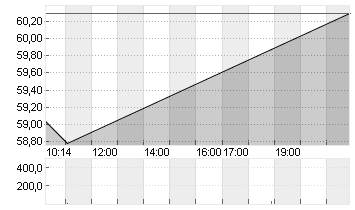 BALL CORP. Chart