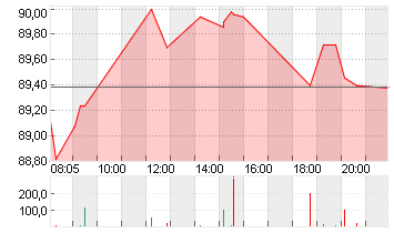 VOLKSWAGEN AG VZO O.N. Chart