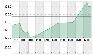 NVIDIA CORP.      DL-,001 Chart