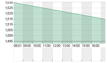 POLESTAR AUTO.ADR/A Chart