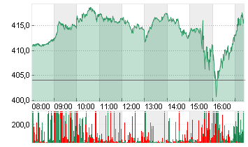 TESLA INC. DL -,001 Chart