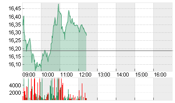 AIXTRON SE NA O.N. Chart