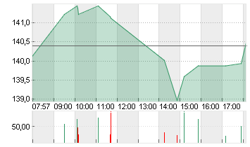 AIRBUS SE Chart