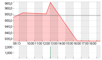 BLACKROCK INC.       O.N. Chart