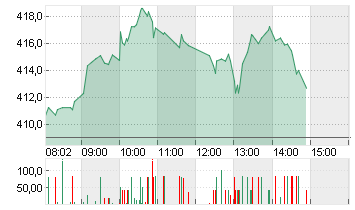 TESLA INC. DL -,001 Chart