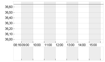 STABILUS SE INH. O.N. Chart