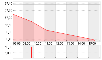 HEINEKEN          EO 1,60 Chart