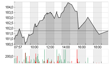 SIEMENS AG  NA O.N. Chart