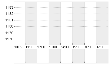 AMERICAN AIRLINES GRP Chart