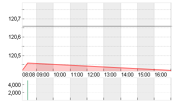 3M CO.             DL-,01 Chart