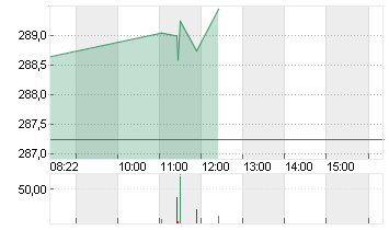 AMGEN INC.       DL-,0001 Chart