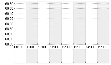 NEXUS AG O.N. Chart