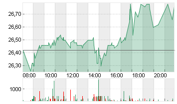 FREENET AG NA O.N. Chart