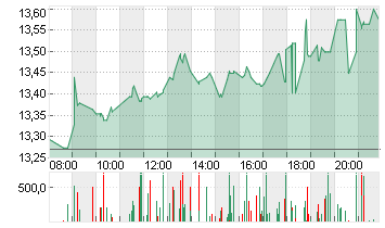 TEAMVIEWER SE  INH O.N. Chart