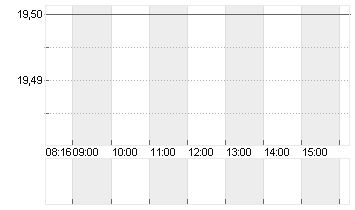 DOUGLAS AG  INH O.N. Chart