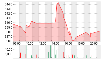 SPOTIFY TECH. S.A.  EUR 1 Chart