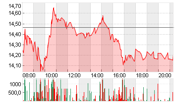 AIXTRON SE NA O.N. Chart