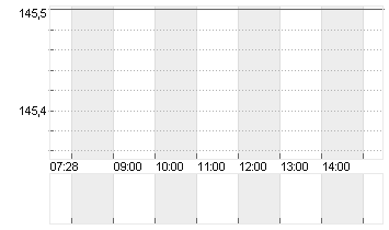 TOYOTA MOTOR ADR/10 Chart
