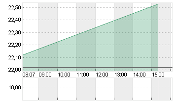 CVC CAPITAL PARTNERS PLC Chart