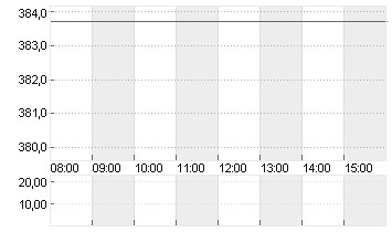 TESLA INC. DL -,001 Chart