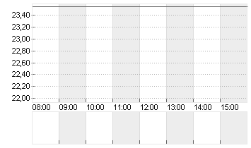 DOCMORRIS AG        SF 30 Chart