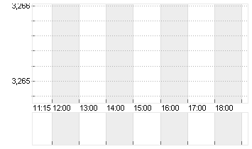 EURIBOR (EUR) 3 MONATE Chart