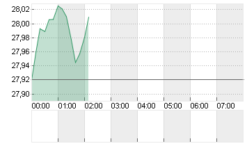 SILBER FEINUNZE Chart