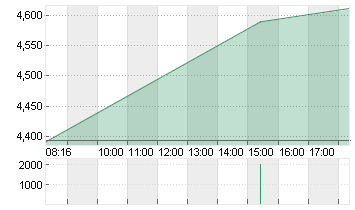 SCHAEFFLER AG INH. VZO Chart