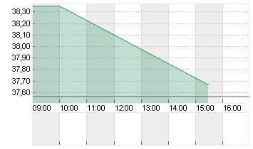 CARLYLE GROUP INC. Chart