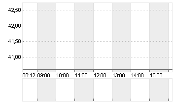 ENERGIEKONTOR O.N. Chart