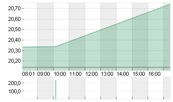 ROBINH.MKTS CL.A DL-,0001 Chart