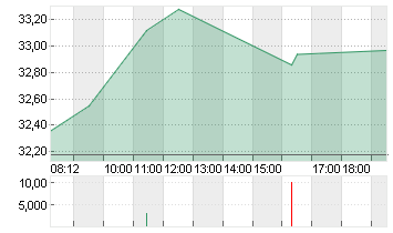 DAIMLER TRUCK HLDG NA ON Chart