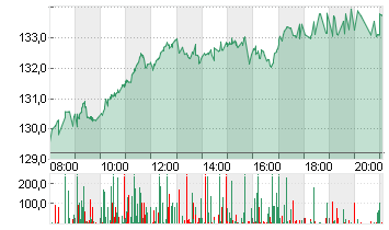 AIRBUS SE Chart