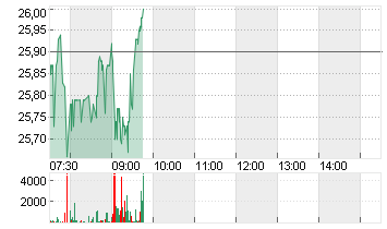 COMMERZBANK AG Chart