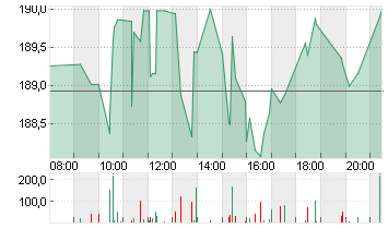 T-MOBILE US INC.DL,-00001 Chart