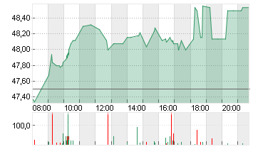 FRAPORT AG FFM.AIRPORT Chart